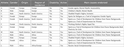 Perceptions of celebrity athletes involved in social cause endorsement